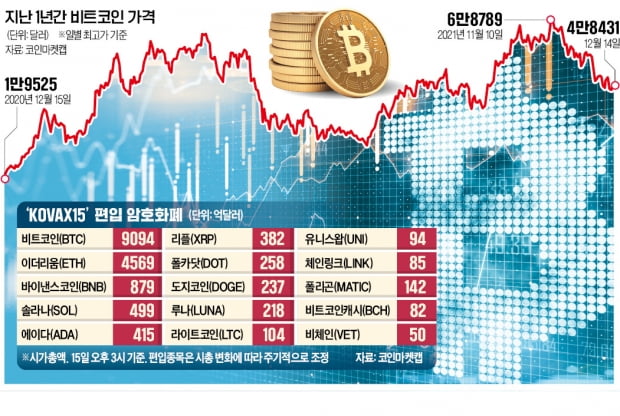 15개 대표 암호화폐 시세 지수화…'KOVAX15' 내년 1월 나온다