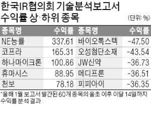 IR협의회 기술분석보고서는 '중소형株 정보 창고'