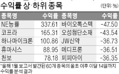 IR협의회 기술분석보고서는 '중소형株 정보 창고'