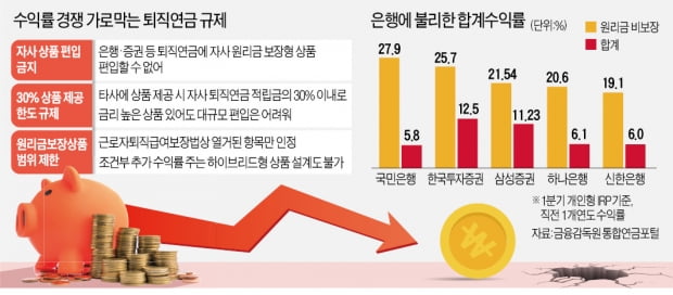 자사 상품 못팔고 '30% 룰'까지…원리금 보장 퇴직연금 '규제 족쇄'