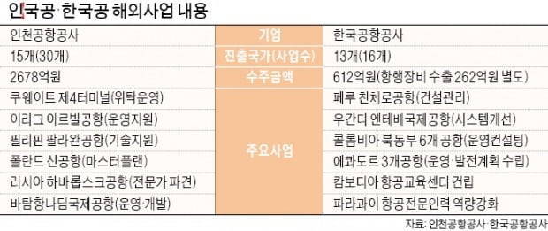 유럽·중남미…세계로 뻗는 'K공항'