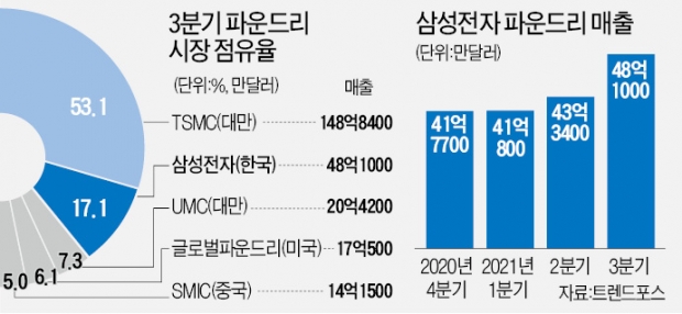 MCU 시장에 깃발 꽂은 삼성 파운드리…TSMC 독주 끝낸다