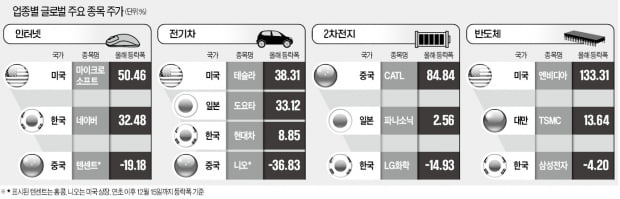 삼성전자·LG화학·현대차, 올해는 美·中에 밀렸다