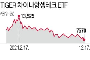 고점 대비 '반토막' 항셍테크 ETF 이젠 바닥?