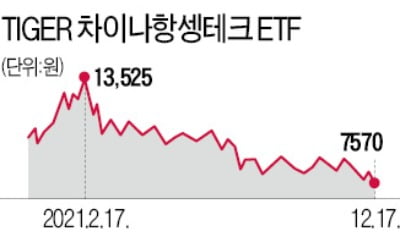 고점 대비 '반토막' 항셍테크 ETF 이젠 바닥?