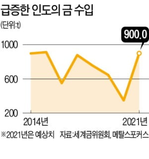 '金 소비 2위' 인도, 수입 6년만에 최고