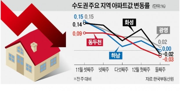 동탄 아파트 두달새 1.7억 빠져…서울도 강남·마포 실거래가 하락