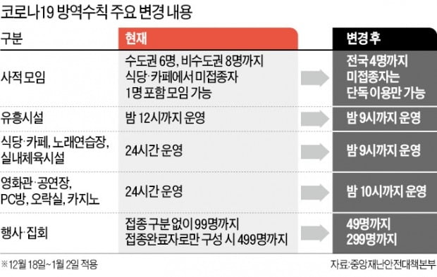 결국 '전국 4인' 제한…식당·카페 밤 9시, 영화관·PC방 10시까지