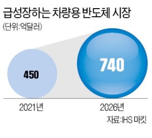 7배 빠르고, 영하 40도서 작동…삼성 "고사양으로 승부"