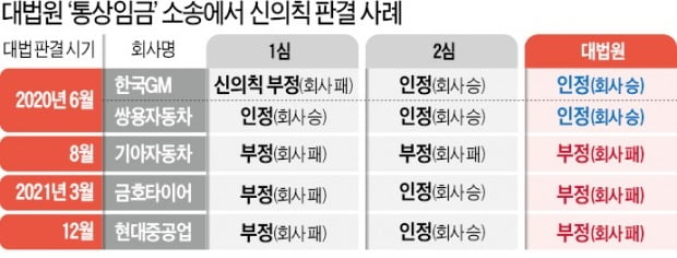 '적자 늪' 현대重에 추가임금 주라는 대법…오락가락 '신의칙' 기준