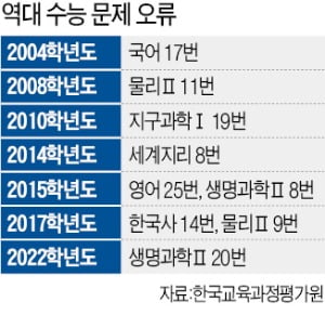 출제 오류 거듭하는 평가원…"폐쇄적 구조 수술해야"