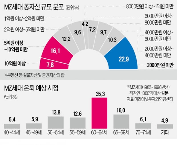 "2천만원" vs "5억 이상"…MZ세대 자산 양극화