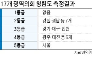 서울시의회 청렴도 평가 '꼴찌'