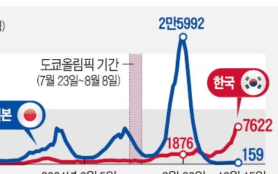 日, 접종자 95%가 화이자·모더나…韓, 접종률 높이려 AZ 의존 '화근'