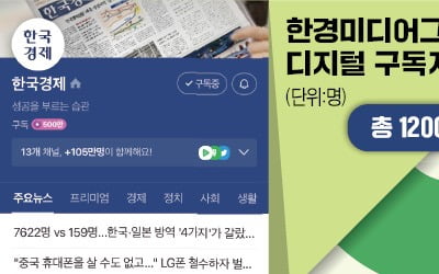 한경, 신문·온라인·모바일 '경제뉴스 왕좌' 굳혔다…네이버 구독 500만명 돌파