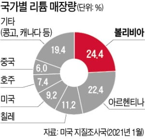 "전세계 리튬 25% 묻혀 있다"…美·中·러 뛰어든 '소금호수 전쟁'