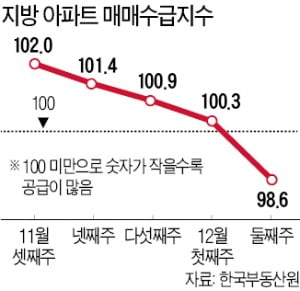 지방아파트도 "팔자" 더 많아졌다