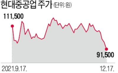 '겹악재' 현대重, 5일 동안 15% 하락