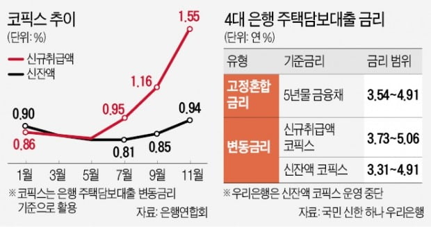 주담대 금리 끌어올린 코픽스가 뭐길래