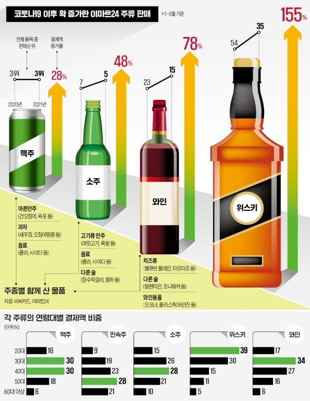 편의점에 밤이 오면…20대 '위스키', 30대 '와인' 쓸어담는다