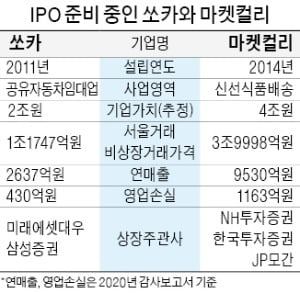 내년은 유니콘의 해…컬리·쏘카 1월 예심청구