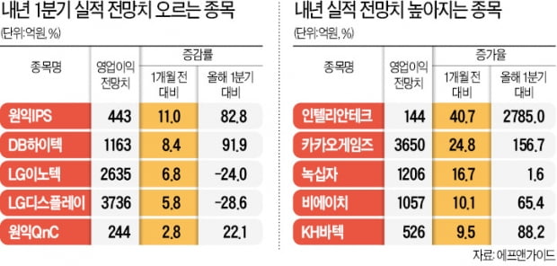 "믿을 건 실적뿐"…반도체 장비·폴더블폰 부품株 주목