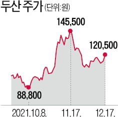 재무약정 조기졸업 기대…고개 드는 두산그룹株