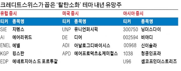 지멘스·유니언퍼시픽·닝더스다이…내년에도 탈탄소 테마株가 대세