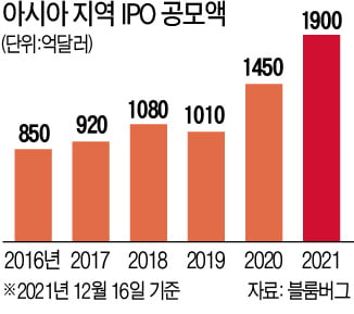 "亞 IPO 열풍 내년엔 꺾일 듯"