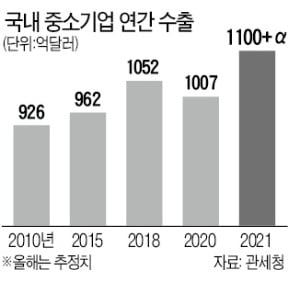 中企·소상공인 수출 '구원투수' 된 KOTRA