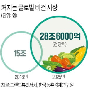 CJ제일제당, 비건 시장 본격 참전