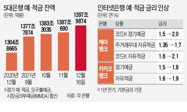 증시·코인 식자 은행에 '뭉칫돈'…1조 정기예금 5일 만에 '완판'