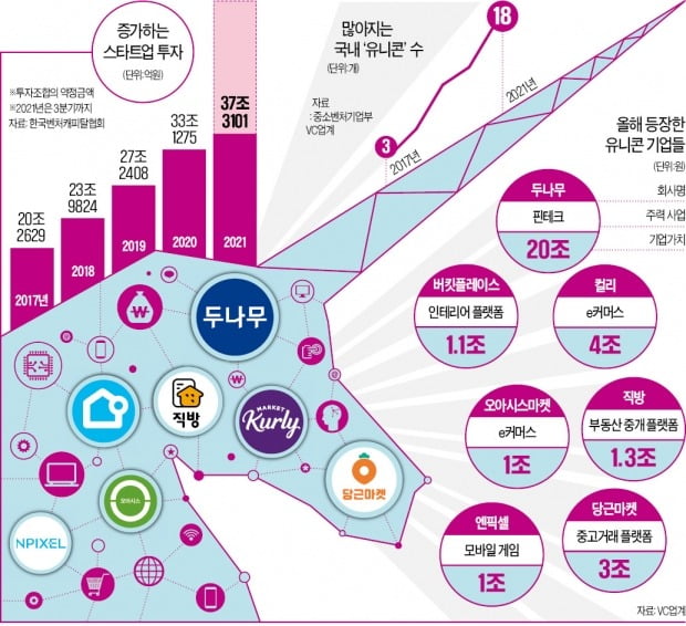 유니콘 사상 최다 배출에도 "우물 안 개구리만 키웠다"