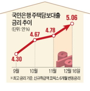 주담대 금리 어느새 年 5%대까지…집값 꺾이는 '변곡점' 왔나