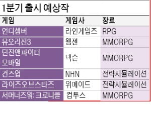 '던파 모바일' '건즈업'…출격 전부터 전투력 폭발