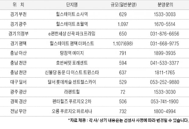 한겨울 추위 녹이는 분양시장 열기···막차 분양 잡아라!