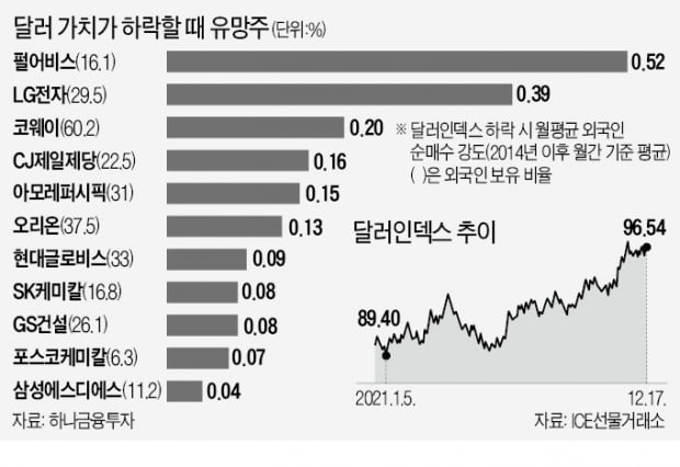 "달러가치 정점···外人자금 유입될 종목 관심"