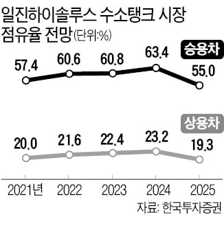 "글로벌 수소차 시장 급팽창"···저가매력 커진 일진하이솔루스