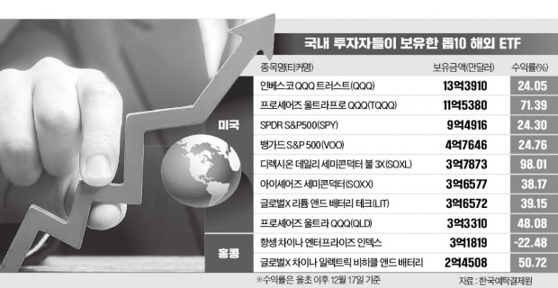 최고 98%…서학개미가 찜한 톱10 ETF 수익률