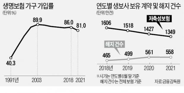 '코로나 늪'에 빠진 생보…가입률 21년來 최저