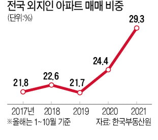 아파트 거래 외지인 비중 '역대 최고'