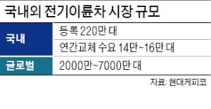 대구 ‘전기오토바이 배달’ 달린다