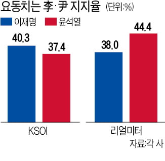 "가족 논란 피곤하다"…이재명·윤석열 지지율 동반 하락