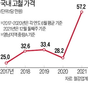 '귀한 몸' 된 고철…해외 공급사 인수까지 노리는 철강사들