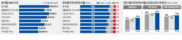 소비자 1만1000여명 대상 추천기업 조사…15개社, 15년 연속 '부동의 1위'