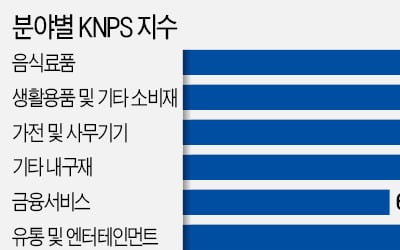 소비자 1만1000여명 대상 추천기업 조사…15개社, 15년 연속 '부동의 1위'