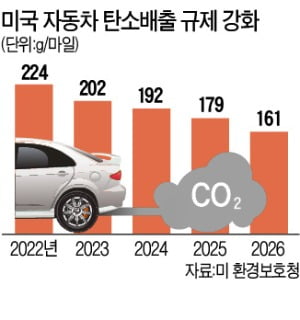 L당 23.4㎞…미국車 연비기준 확 높인다