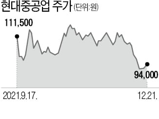 원가부담 커지는 기업들…"조선업종은 영향 작을 것"