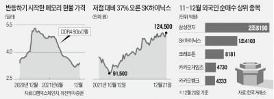 '美 마이크론 훈풍'…하이닉스 상승랠리 탈까