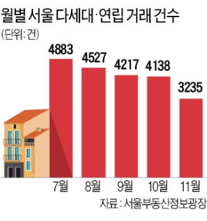 잘 나가던 빌라도 '거래 절벽'…지난달 19.1% 줄어 3235건